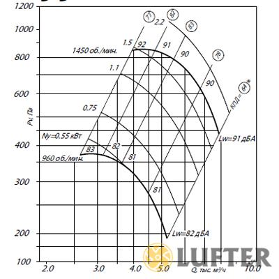 Радиальный вентилятор ВЦ 4-70-5В (0,55/1000) img 1