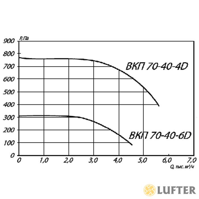 Вентилятор прямоугольный ВКП 70-40-4D img 2