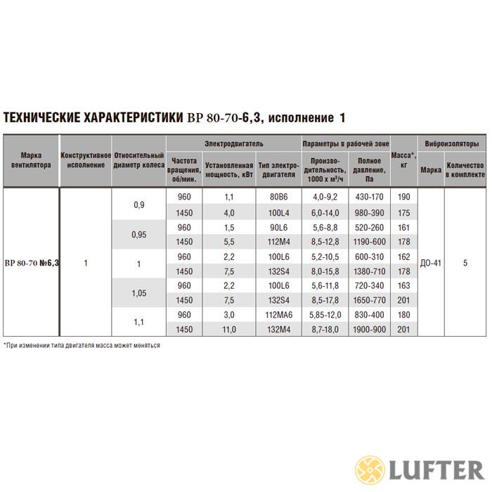 Радиальный вентилятор ВР 80-70 №6,3 (7,5/1500) img 4