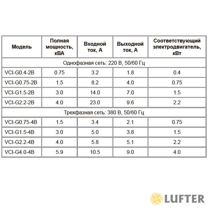 Преобразователь частоты VCI-G1.5-2B (1.5 кВт/220 В) img 6