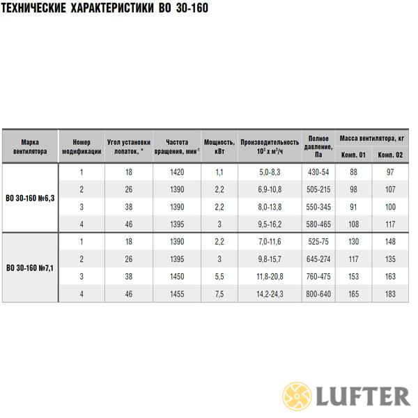 Вентилятор осевой ВО 30-160 №6,3 (1,1 кВт/1420 об/мин) img 2