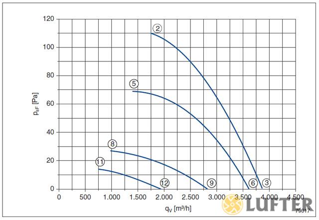 Вентилятор осевой Ziehl-Abegg FN045-SDW.2C.A7P3 img 3