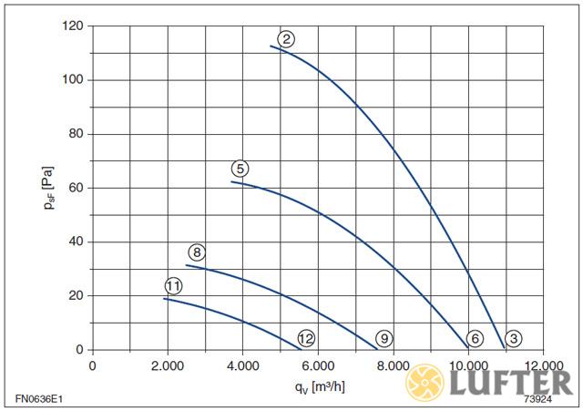 Вентилятор осевой Ziehl-Abegg FN063-8EQ.4I.A7P1 img 3