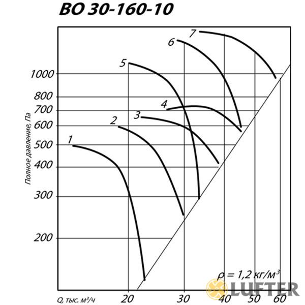 Вентилятор осевой ВО 30-160 №10 (5,5 кВт/950 об/мин) img 4