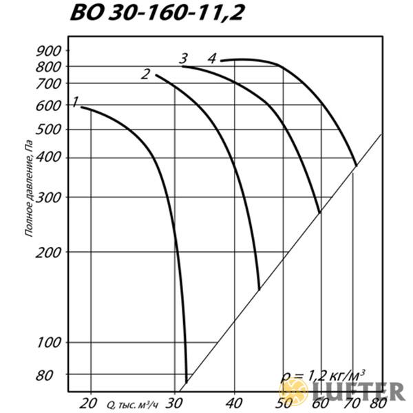 Вентилятор осевой ВО 30-160 №11,2 (5,5 кВт/950 об/мин) img 4