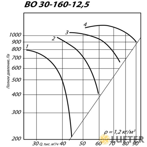 Вентилятор осевой ВО 30-160 №12,5 (37 кВт/973 об/мин) img 4