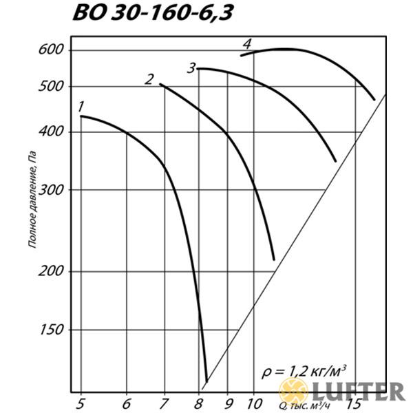 Вентилятор осевой ВО 30-160 №6,3 (2,2 кВт/1390 об/мин) img 4