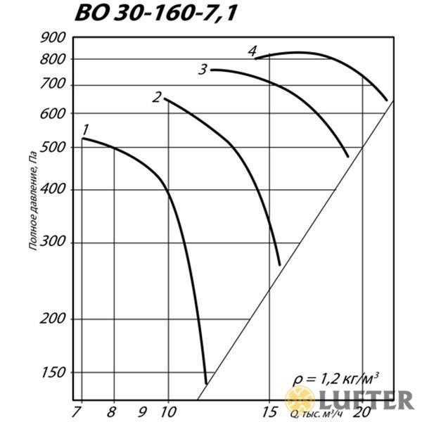 Вентилятор осевой ВО 30-160 №7,1 (5,5 кВт/1450 об/мин) img 4