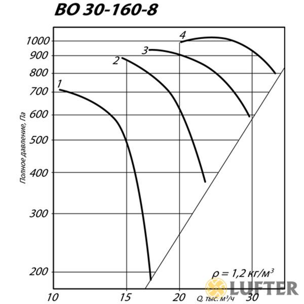 Вентилятор осевой ВО 30-160 №8 (4 кВт/1435 об/мин) img 4