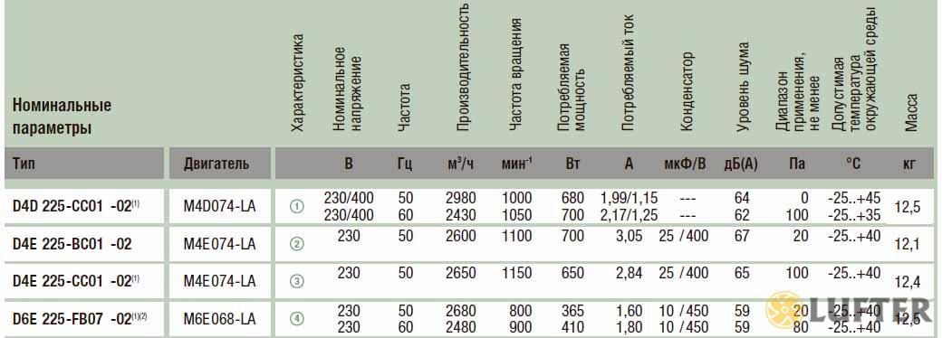 Центробежный вентилятор EbmPapst D4E225-BC15-38 img 3