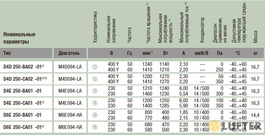 Центробежный вентилятор EbmPapst D4E250-CA01-01 img 3