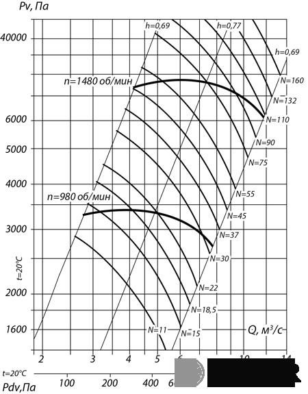 Вентилятор радиальный ВВД №12,5 (110 кВт/1480 об/мин) img 4