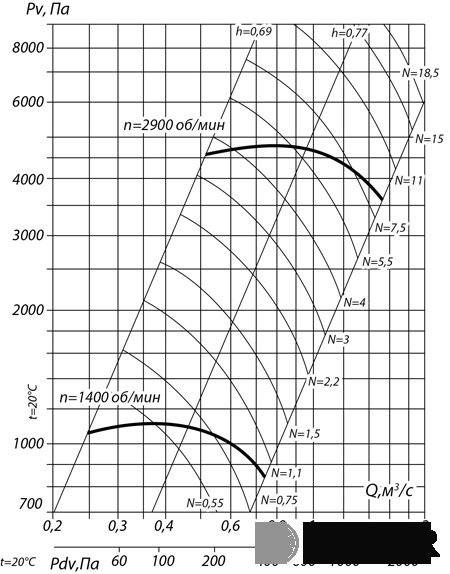 Вентилятор радиальный ВВД №5 (2,2 кВт/1800 об/мин) img 4