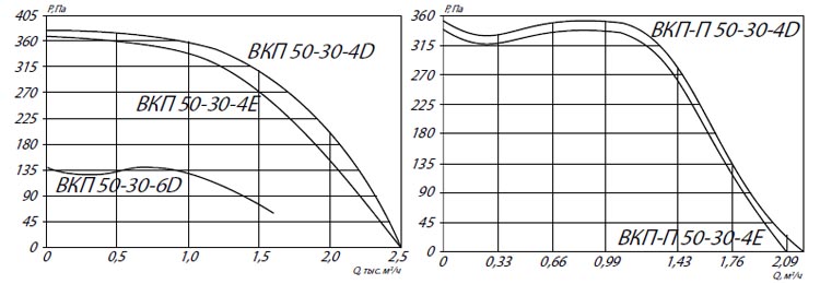 Аэродинамические характеристики ВКП 50-30