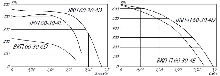 Аэродинамические характеристики ВКП 60-20
