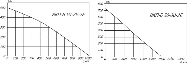 Аэродинамические характеристики ВКП-Б 50-25