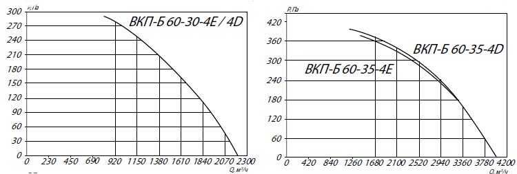 Аэродинамические характеристики ВКП-Б 60-30